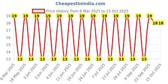 robu.in BM02B-GHS-TBT(LF)(SN)-JST-1x2P 2P GH Tin 2 -25℃~+85℃ 1A 1 1.25mm Phosphor Bronze Standing paste SMD,P=1.25mm Wire To Board Connector ROHS Price History Graph from 6 Mar 2025 to 14 Oct 2025