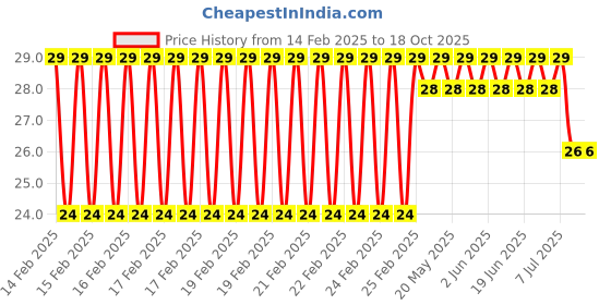 robu.in BM04B-SRSS-TB(LF)(SN)-JST-1x4P 4P SH Tin 4 -25℃~+85℃ 1A 1 1mm Copper alloy Standing paste SMD,P=1mm Wire To Board Connector ROHS Price History Graph from 14 Feb 2025 to 18 Oct 2025