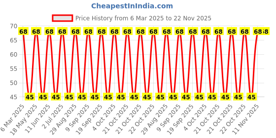 robu.in BM04B-SRSS-TBT(LF)(SN)-JST-1x4P 4P SH Tin 4 -25℃~+85℃ 1A 1 1mm Copper alloy Standing paste SMD,P=1mm Wire To Board Connector ROHS Price History Graph from 6 Mar 2025 to 22 Nov 2025