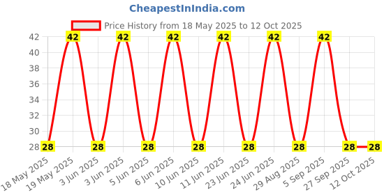 robu.in BM06B-SRSS-TB(LF)(SN)-JST-1x6P 6P SH Tin 6 -25℃~+85℃ 1A 1 1mm Copper alloy Standing paste SMD,P=1mm Wire To Board Connector ROHS Price History Graph from 18 May 2025 to 12 Oct 2025