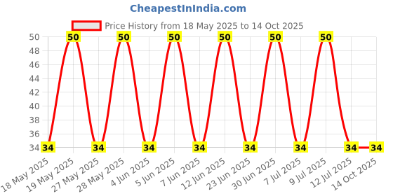 robu.in BM07B-GHS-TBT(LF)(SN)(N)-JST-1x7P 7P GH Tin 7 -25℃~+85℃ 1A 1 1.25mm Phosphor Bronze Standing paste SMD,P=1.25mm Wire To Board Connector ROHS Price History Graph from 18 May 2025 to 13 Oct 2025