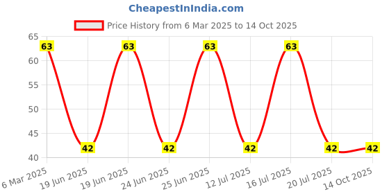 robu.in BM08B-SRSS-TB(LF)(SN)-JST-1x8P 8P SH Tin 8 -Copper alloy Standing paste SMD,Wire To Board Connector ROHS(1mm) Price History Graph from 6 Mar 2025 to 14 Oct 2025