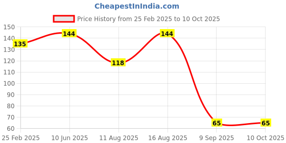 robu.in BM612 Digital PIR sensor Price History Graph from 25 Feb 2025 to 10 Oct 2025