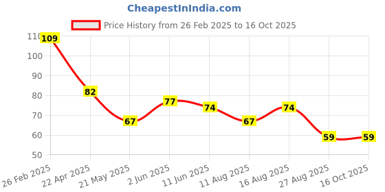 robu.in BMA253 Bosch Sensortec LGA-12(2×2) X,Y,Z LGA-12(2×2) Accelerometers ROHS Price History Graph from 26 Feb 2025 to 16 Oct 2025