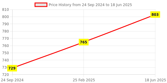 robu.in BME680 Digital Temperature Humidity Pressure Sensor CJMCU-680 High Altitude Sensor Module Development Board Price History Graph from 24 Sep 2024 to 18 Jun 2025