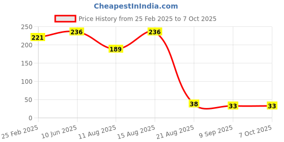 robu.in BMP180 Digital Barometric Pressure Sensor Module Price History Graph from 25 Feb 2025 to 6 Oct 2025