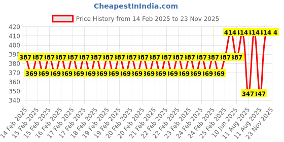 robu.in BMP280-5V Temperature and Barometric Pressure sensor Price History Graph from 14 Feb 2025 to 23 Nov 2025