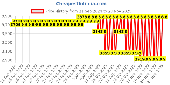 robu.in Bondtech CHT BiMetal MK8 Coated Nozzle 0.40 Price History Graph from 21 Sep 2024 to 23 Nov 2025
