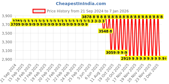 robu.in Bondtech CHT BiMetal RepRap Coated Nozzle 0.40 Price History Graph from 21 Sep 2024 to 5 Jan 2026