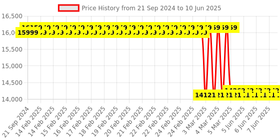 robu.in Bondtech DDX v3 For Creality Ender/CR-10(S) Price History Graph from 21 Sep 2024 to 10 Jun 2025