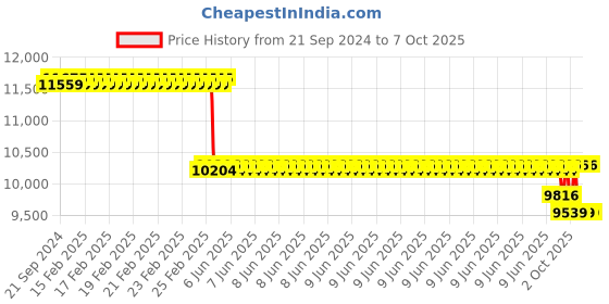 robu.in Bondtech DDX v3 For Creality IDGA Price History Graph from 21 Sep 2024 to 6 Oct 2025