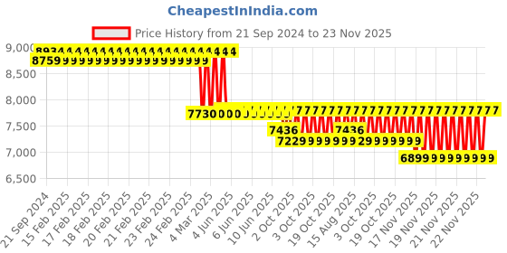 robu.in Bondtech IFS Extruder for Prusa Mini or Mini+ IDGA Price History Graph from 21 Sep 2024 to 22 Nov 2025