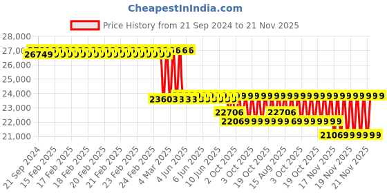 robu.in Bondtech LGX Shortcut Copperhead for Prusa MK3S Price History Graph from 21 Sep 2024 to 20 Nov 2025