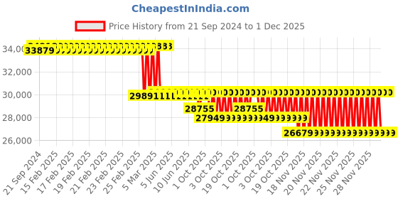 robu.in Bondtech LGX Shortcut Mosquito For Prusa MK3S Price History Graph from 21 Sep 2024 to 1 Dec 2025