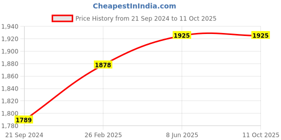 robu.in BONDTECH Slice Engineering – Plastic Repellent PaintBONDTECH Slice Engineering – Plastic Repellent Paint Price History Graph from 21 Sep 2024 to 11 Oct 2025
