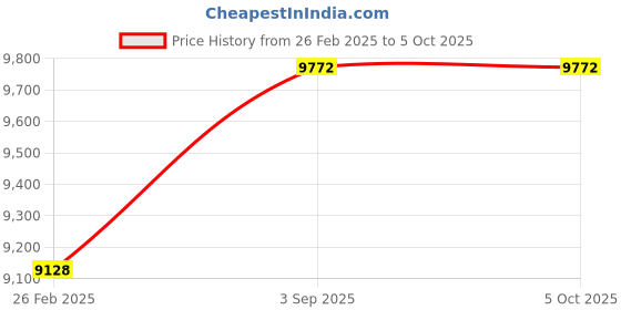 robu.in Bonka 11.1V 10000mAh 25C 3S Lithium Polymer Battery Pack Price History Graph from 26 Feb 2025 to 5 Oct 2025