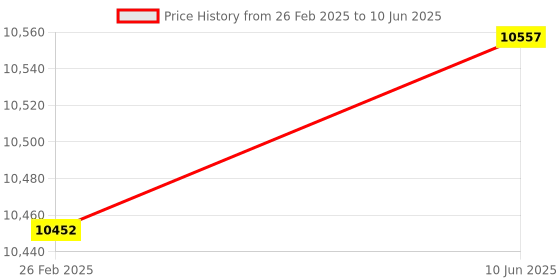 robu.in Bonka 11.1V 13000mAh 25C 3S Lithium Polymer Battery Pack Price History Graph from 26 Feb 2025 to 10 Jun 2025
