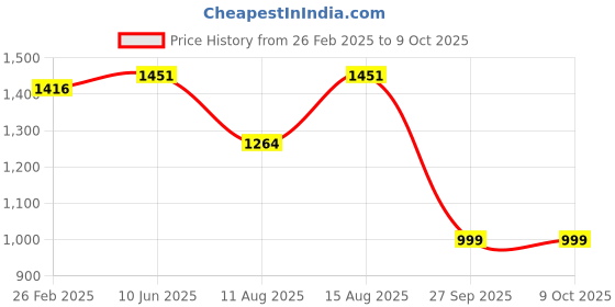 robu.in Bonka 11.1V 1300mAh 35C 3S Lithium Polymer Battery Pack Price History Graph from 26 Feb 2025 to 9 Oct 2025