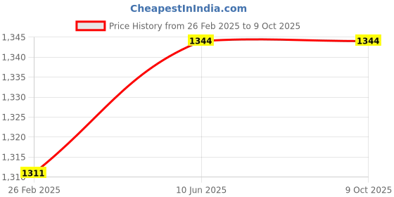 robu.in Bonka 11.1V 1500mAh 25C 3S Lithium Polymer Battery Pack Price History Graph from 26 Feb 2025 to 9 Oct 2025