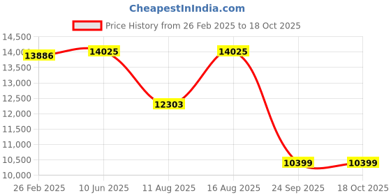 robu.in Bonka 11.1V 16000mAh 25C 3S Lithium Polymer Battery Pack Price History Graph from 26 Feb 2025 to 17 Oct 2025