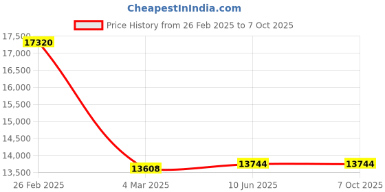 robu.in Bonka 11.1V 22000mAh 25C 3S Lithium Polymer Battery Pack Price History Graph from 26 Feb 2025 to 7 Oct 2025