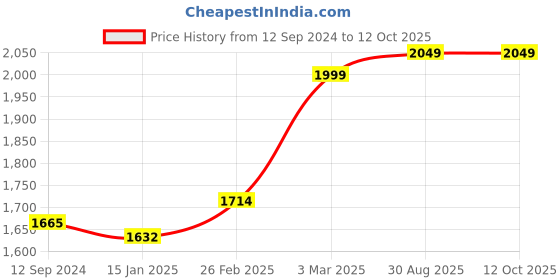 robu.in Bonka 11.1V 2200mAh 35C 3S Lithium Polymer Battery Pack Price History Graph from 12 Sep 2024 to 11 Oct 2025