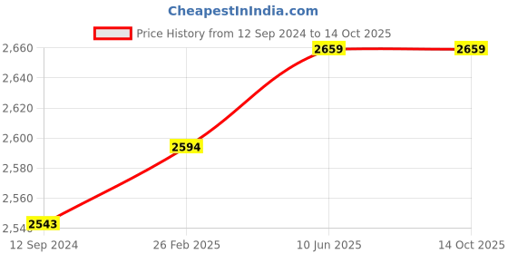 robu.in Bonka 11.1V 3300mAh 35C 3S Lithium Polymer Battery Pack Price History Graph from 12 Sep 2024 to 14 Oct 2025