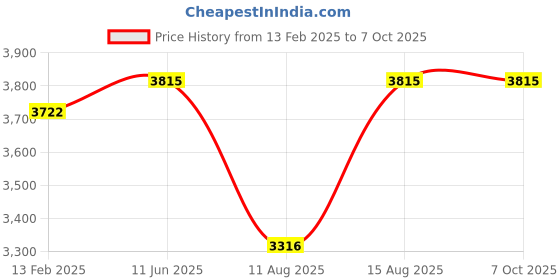 robu.in Bonka 11.1V 4200mAh 45C 3S Hardcase Lithium Polymer Battery Pack Price History Graph from 13 Feb 2025 to 6 Oct 2025