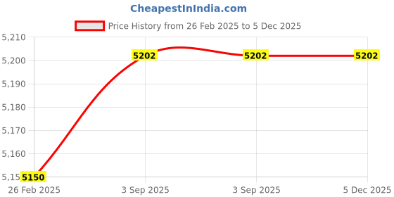 robu.in Bonka 11.1V 6200mAh 35C 3S Lithium Polymer Battery Pack Price History Graph from 26 Feb 2025 to 5 Dec 2025