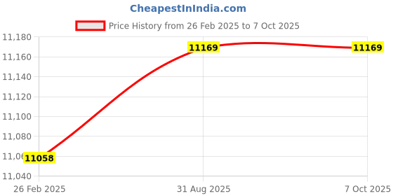 robu.in Bonka 14.8V 10000mAh 25C 4S Lithium Polymer Battery Pack Price History Graph from 26 Feb 2025 to 7 Oct 2025