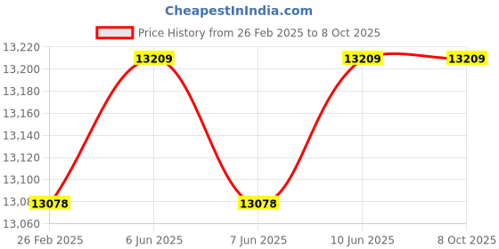 robu.in Bonka 14.8V 13000mAh 25C 4S Lithium Polymer Battery Pack Price History Graph from 26 Feb 2025 to 7 Oct 2025