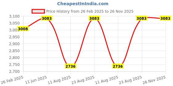 robu.in Bonka 14.8V 1300mAh 95C 4S Lithium Polymer Battery Pack Price History Graph from 26 Feb 2025 to 25 Nov 2025