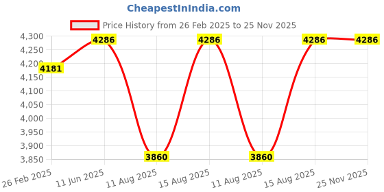 robu.in Bonka 14.8V 1500mAh 200C 4S FPV UPSN Series Racing Lithium Polymer Battery Pack Price History Graph from 26 Feb 2025 to 24 Nov 2025