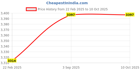 robu.in Bonka 14.8V 1500mAh 95C 4S Lithium Polymer Battery Pack Price History Graph from 22 Feb 2025 to 9 Oct 2025