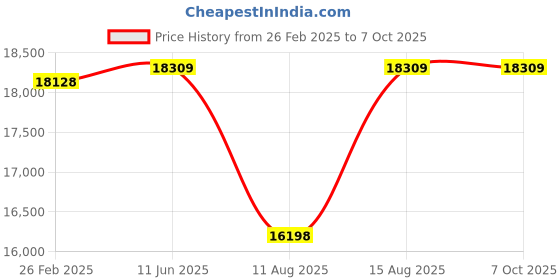 robu.in Bonka 14.8V 16000mAh 25C 4S Lithium Polymer Battery Pack Price History Graph from 26 Feb 2025 to 7 Oct 2025