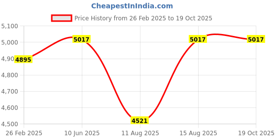 robu.in Bonka 14.8V 1800mAh 200C 4S FPV UPSN Series Racing Lithium Polymer Battery Pack Price History Graph from 26 Feb 2025 to 18 Oct 2025