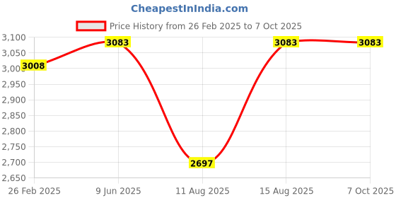 robu.in Bonka 14.8V 2500mAh 25C 4S Lithium Polymer Battery Pack Price History Graph from 26 Feb 2025 to 6 Oct 2025