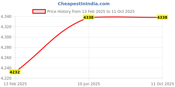 robu.in Bonka 14.8V 4200mAh 35C 4S Lithium Polymer Battery Pack Price History Graph from 13 Feb 2025 to 11 Oct 2025