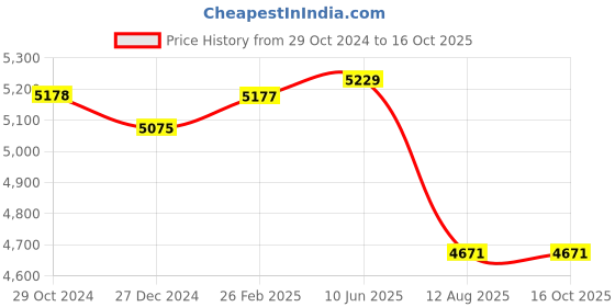 robu.in Bonka 14.8V 5200mAh 35C 4S Lithium Polymer Battery Pack Price History Graph from 29 Oct 2024 to 15 Oct 2025