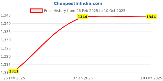robu.in Bonka 14.8V 600mAh 25C 4S Lithium Polymer Battery Pack Price History Graph from 26 Feb 2025 to 9 Oct 2025