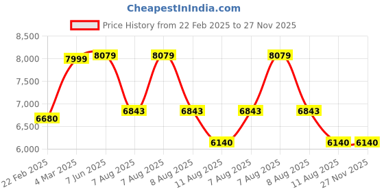 robu.in Bonka 14.8V 6200mAh 35C 4S Lithium Polymer Battery Pack Price History Graph from 22 Feb 2025 to 26 Nov 2025