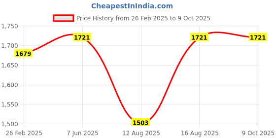 robu.in Bonka 15.2V 550mAh 90C 4S HV Lithium Polymer Battery Pack Price History Graph from 26 Feb 2025 to 9 Oct 2025