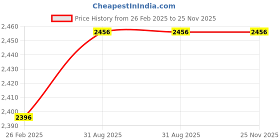 robu.in Bonka 22.2V 1000mAh 35C 6S Lithium Polymer Battery Pack Price History Graph from 26 Feb 2025 to 24 Nov 2025