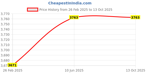 robu.in Bonka 22.2V 1300mAh 130C 6S FPV U2 Series Lithium Polymer Battery Pack Price History Graph from 26 Feb 2025 to 12 Oct 2025