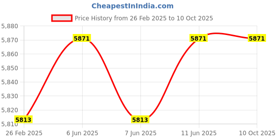 robu.in Bonka 22.2V 1300mAh 200C 6S FPV UPSN Series Racing Lithium Polymer Battery Pack Price History Graph from 26 Feb 2025 to 10 Oct 2025