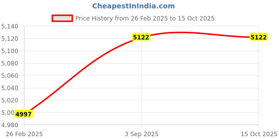 robu.in Bonka 22.2V 1500mAh 180C 6S FPV U2 Series Lithium Polymer Battery Pack Price History Graph from 26 Feb 2025 to 14 Oct 2025