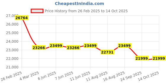 robu.in Bonka 22.2V 16000mAh 10C 6S Semi Solid State Li-Ion Polymer Battery Pack Price History Graph from 26 Feb 2025 to 13 Oct 2025