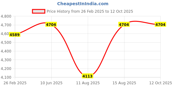 robu.in Bonka 22.2V 1600mAh 150C 6S FPV U2 Series Lithium Polymer Battery Pack Price History Graph from 26 Feb 2025 to 11 Oct 2025