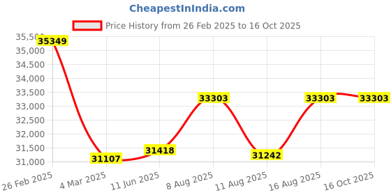 robu.in Bonka 22.2V 22000mAh 10C 6S Semi Solid State Li-Ion Polymer Battery Pack Price History Graph from 26 Feb 2025 to 16 Oct 2025