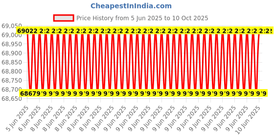 robu.in Bonka 22.2V 40000mAh 10C 6S Semi Solid State Li-Ion Battery Pack Price History Graph from 5 Jun 2025 to 10 Oct 2025
